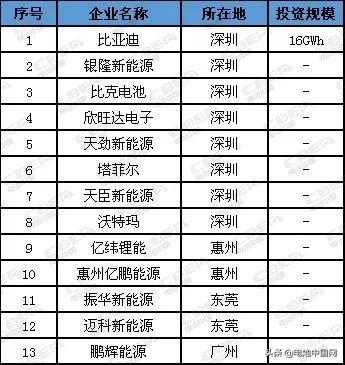 最新！我国各省市动力电池企业统计