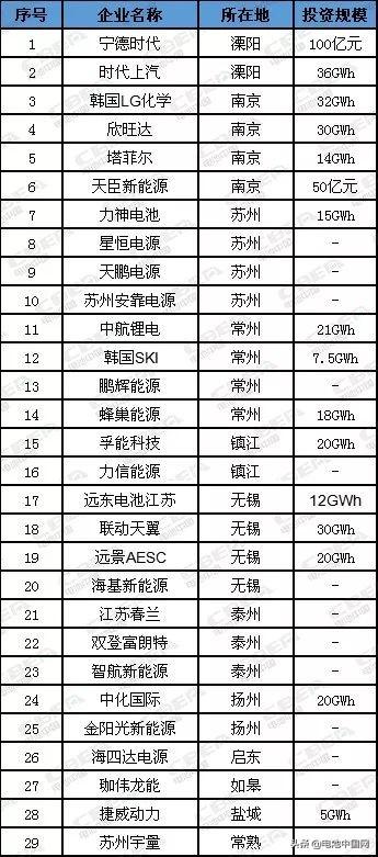 最新！我国各省市动力电池企业统计