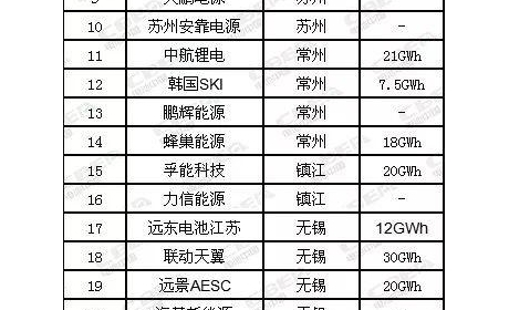 最新！我国各省市动力电池企业统计