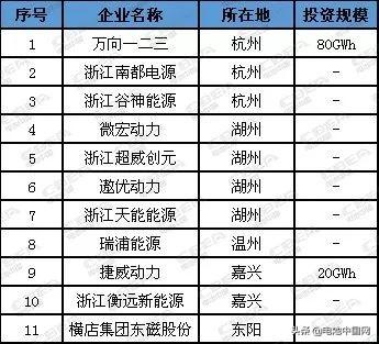 最新！我国各省市动力电池企业统计