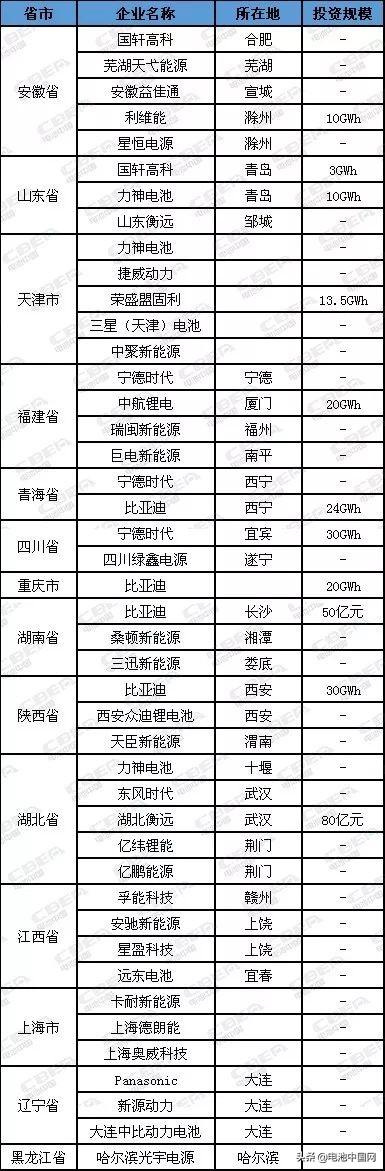 最新！我国各省市动力电池企业统计