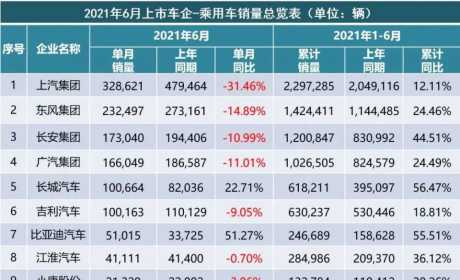 2021年6月上市车企产销快报－乘用车：打赢上半年