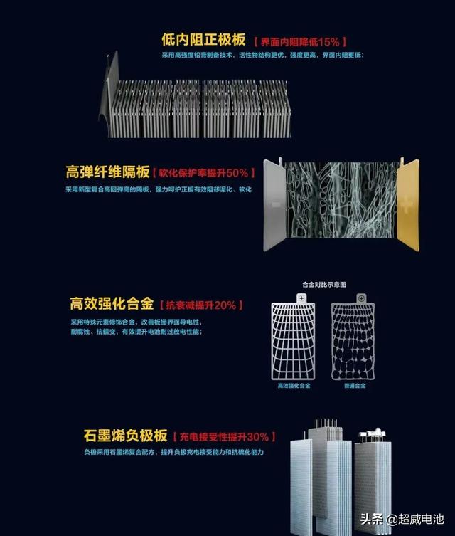 超威电池：油价上涨莫要慌，出行动力就靠TA