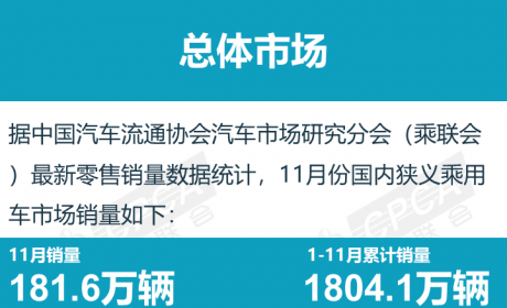 2021年11月汽车零售销量排名：日产轩逸险胜宏光MINI重夺轿车月度销冠 比亚迪宋直逼哈 ...