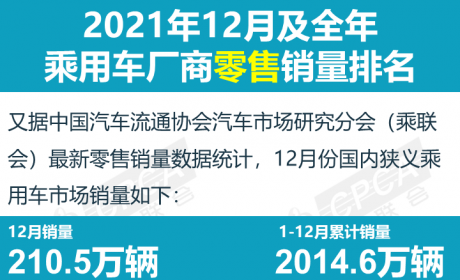 21年12月及全年零售销量排行版（含厂商及车型同比、份额）