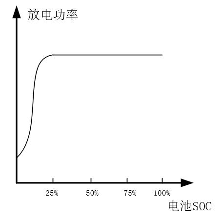 本田iMMD系列：SOC平衡控制