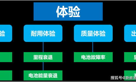 CEVE评车及发现-体验维度