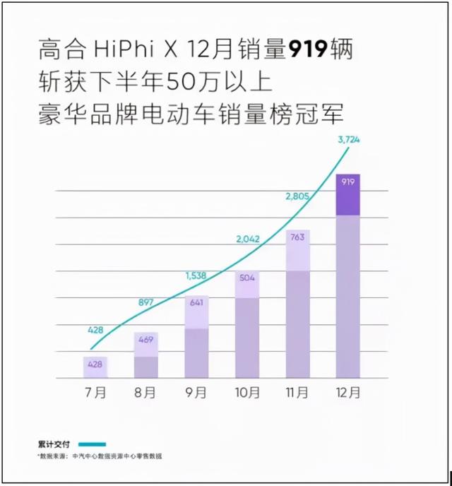 高合，并不高端 | 年终盘点