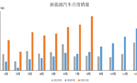 8月新能源汽车产销均超过30万辆，再创历史新高