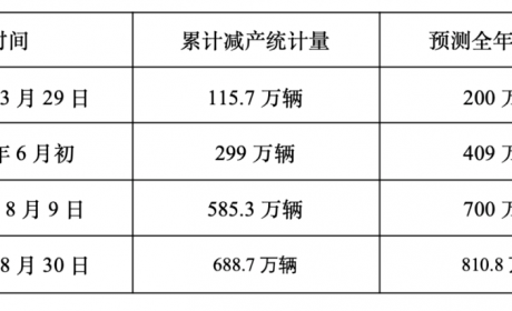 扛过汽车芯片短缺之寒冬，车企应对策略大比拼