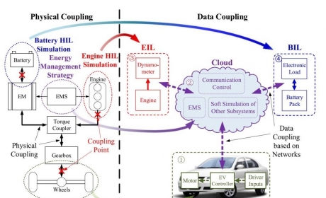 基于数据耦合的混合动力汽车分布式测试平台