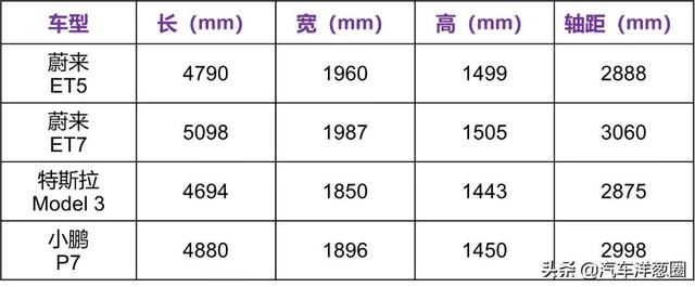 蔚来ET5瞄准Model 3？大家可能都想错了