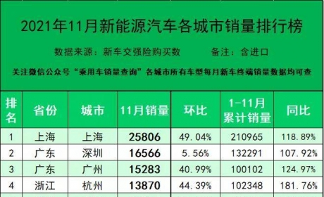 2021年11月新能源汽车各城市销量排行榜（完全版）