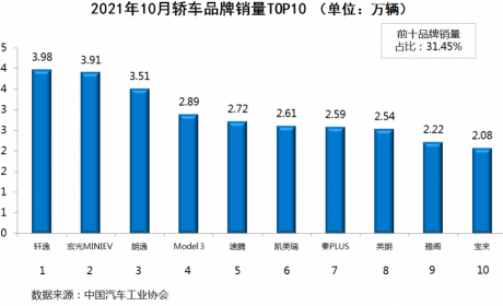 国内乘用车销量排行榜(10月)：4款新能源车型强势入榜，传统燃油车型维稳 ...