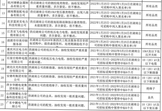 湖南电力通报40企不良行为 新增2家另有3名企现身