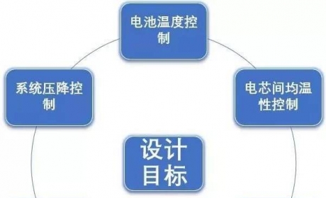 动力电池包液冷系统开发