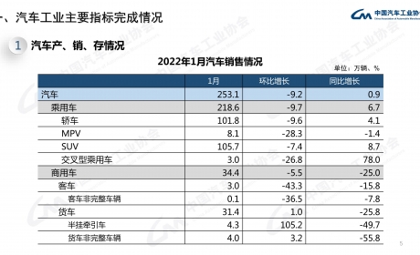 中汽协：2022年1月汽车销售253.1万辆 同比增长0.9%