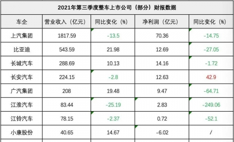 卖车不如卖菜？！车企三季度净利润一片“菜色”