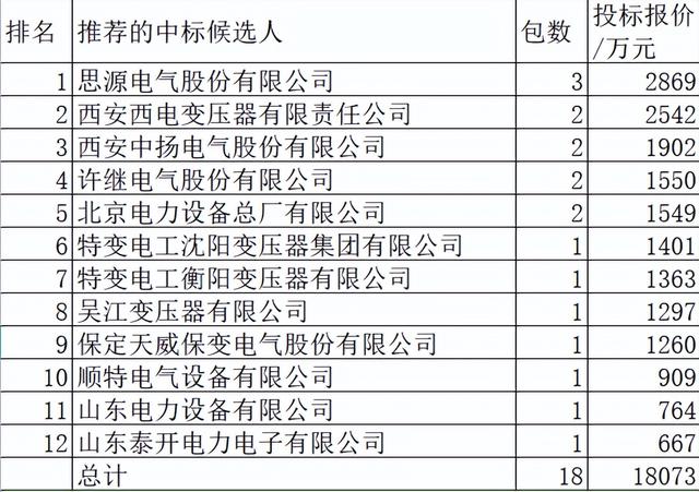 国网电抗器1.8亿12企分，思源15.9%居首特变15.3%品牌榜第二