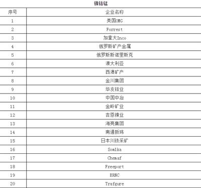 450+企业 锂电池产业链名录