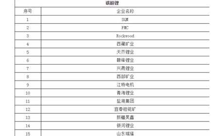 450+企业 锂电池产业链名录