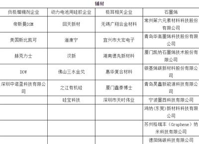 450+企业 锂电池产业链名录