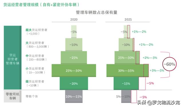 BCG中国公路货运趋势报告：未来千万卡车司机的老板们将走向何方