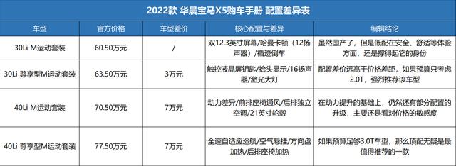 国产宝马X5：不是让你省钱买X5，而是勾引你花钱上顶配？