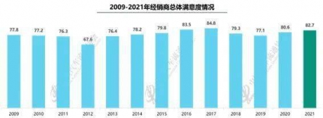 协会发布 | 2021年全国汽车经销商生存状况调查结果发布