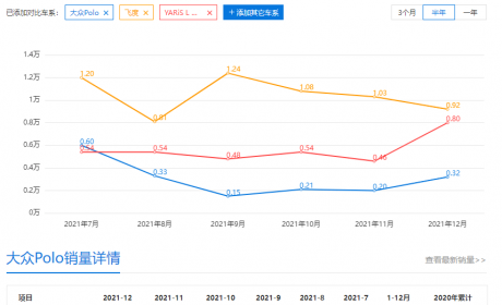 2021车市盘点|大众POLO走下神坛，换代之后把自己“作死”了？ ...