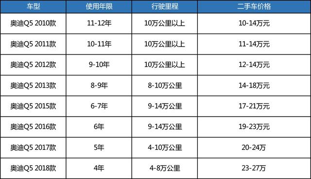 烧机油直接亏3万，二手奥迪Q5的残值分水岭，是15款？