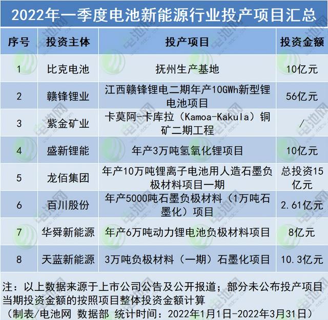 一季度电池新能源行业开工投产项目汇总！未来产能过剩？