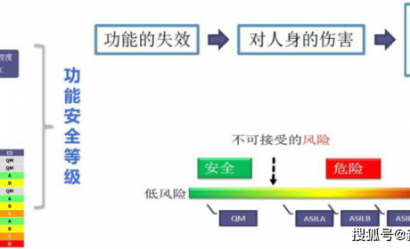 【专家视角】集中式电子电气架构下功能安全开发的思考