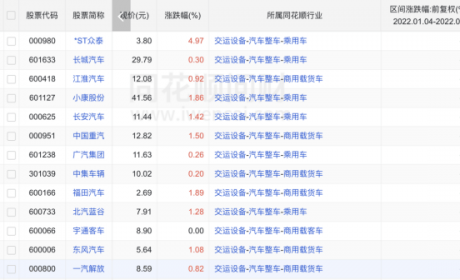 长城汽车开年销售不佳、市值蒸发1731亿，魏建军需为6000亿营收目标“踩刹车” ...