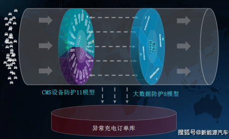 【专家视角】基于大数据的电动汽车充电系统安全评估