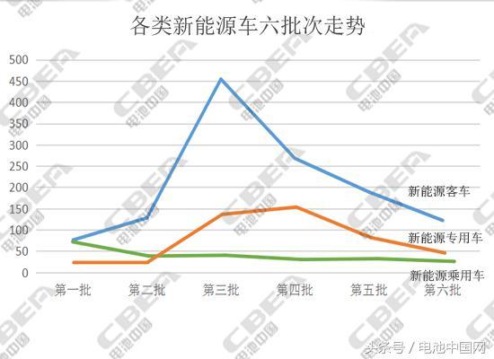 深度解析六个批次目录：锂电市场竞争升级，中小企业或面临空前压力