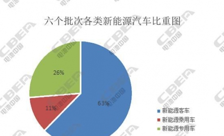 深度解析六个批次目录：锂电市场竞争升级，中小企业或面临空前压力