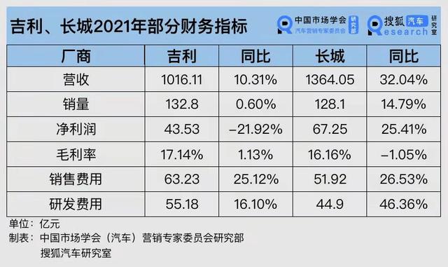 财报解析 | 吉利vs长城：吉利多卖4.7万辆车 长城多赚23.7亿元