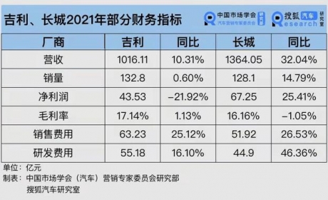 财报解析 | 吉利vs长城：吉利多卖4.7万辆车 长城多赚23.7亿元