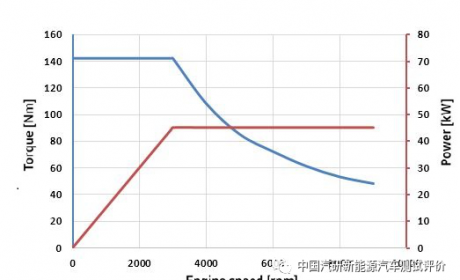 解读丨中国新能源汽车评价规程体验解读-动力性