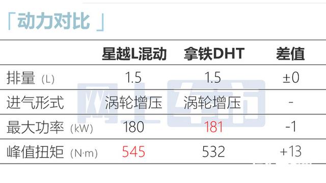 吉利“省油版”星越L上市！售价贵了3.45万，买它还是长城拿铁