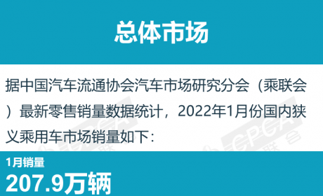 协会发布 | 2022年1月各品牌零售销量排名快报