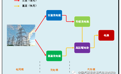 解读丨中国新能源汽车评价规程能耗补充解读-充电