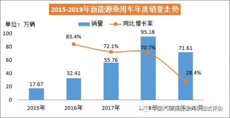 新能源汽车之市场解读与消费趋势研究（一）