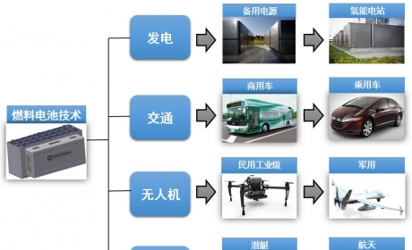 燃料电池系统集成与测试技术研究