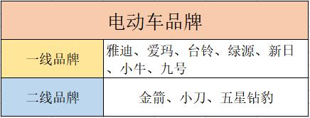 2021电动车盘点：雅迪、爱玛、小牛等品牌车型推荐，你知道几款？