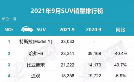 Number Speaks | 比亚迪宋销量折桂 哈弗H6首次跌至第三