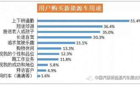 新能源汽车之市场解读与消费趋势研究（二）