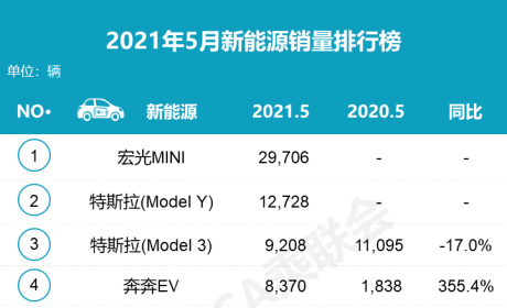 5月新能源车销量榜：特斯拉不跌反升，广汽埃安、长安新能源破万 ...