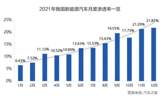 新能源汽车渗透率或达35%，后市场准备好了吗？